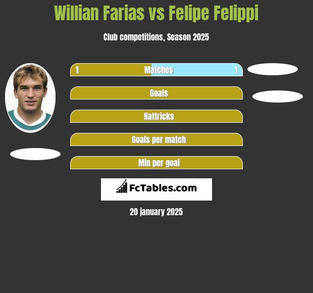 Willian Farias vs Felipe Felippi h2h player stats