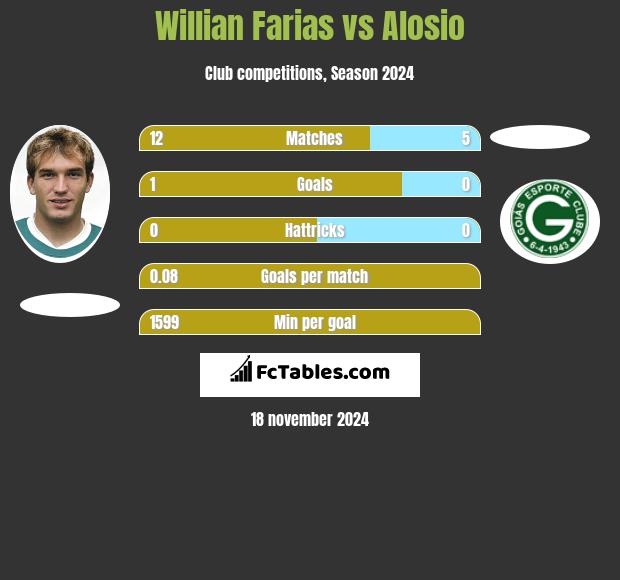 Willian Farias vs Alosio h2h player stats