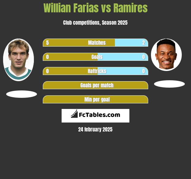 Willian Farias vs Ramires h2h player stats