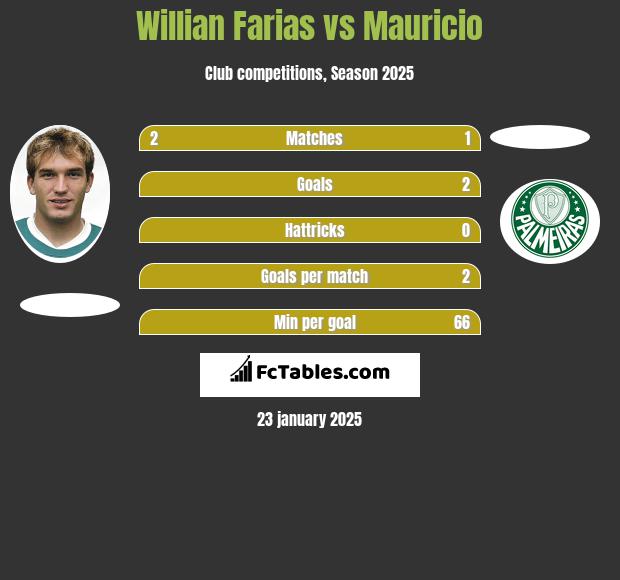 Willian Farias vs Mauricio h2h player stats