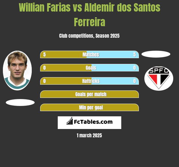 Willian Farias vs Aldemir dos Santos Ferreira h2h player stats