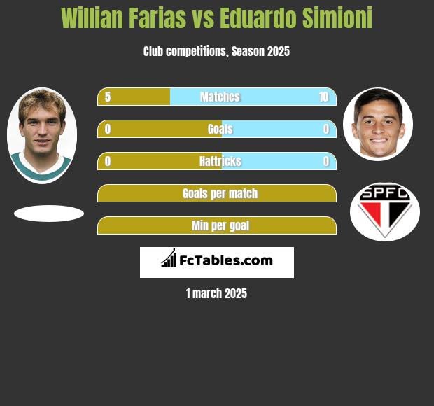 Willian Farias vs Eduardo Simioni h2h player stats