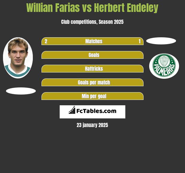 Willian Farias vs Herbert Endeley h2h player stats