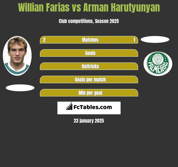 Willian Farias vs Arman Harutyunyan h2h player stats