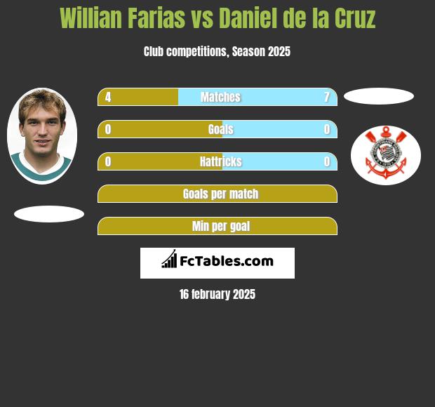 Willian Farias vs Daniel de la Cruz h2h player stats