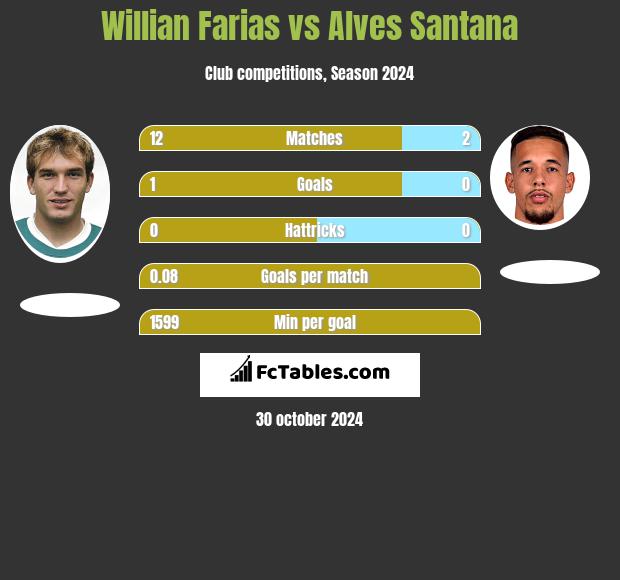 Willian Farias vs Alves Santana h2h player stats