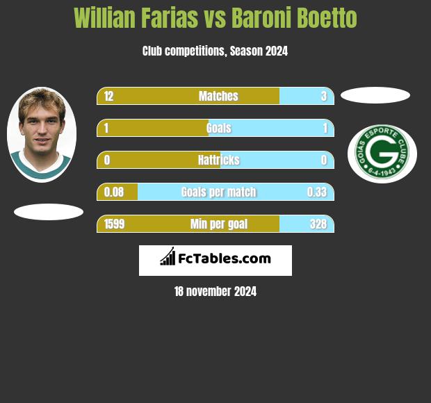 Willian Farias vs Baroni Boetto h2h player stats