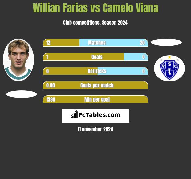 Willian Farias vs Camelo Viana h2h player stats