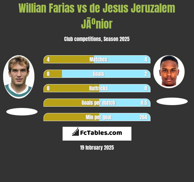 Willian Farias vs de Jesus Jeruzalem JÃºnior h2h player stats