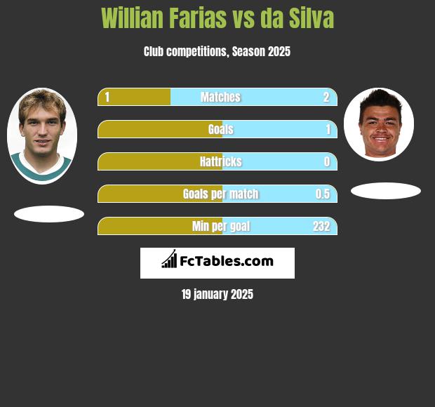 Willian Farias vs da Silva h2h player stats