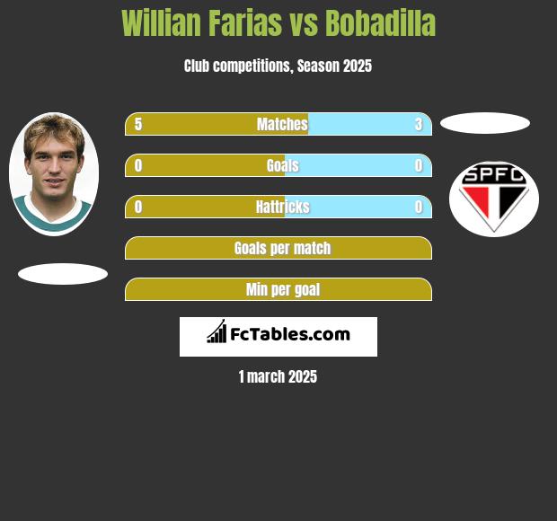 Willian Farias vs Bobadilla h2h player stats