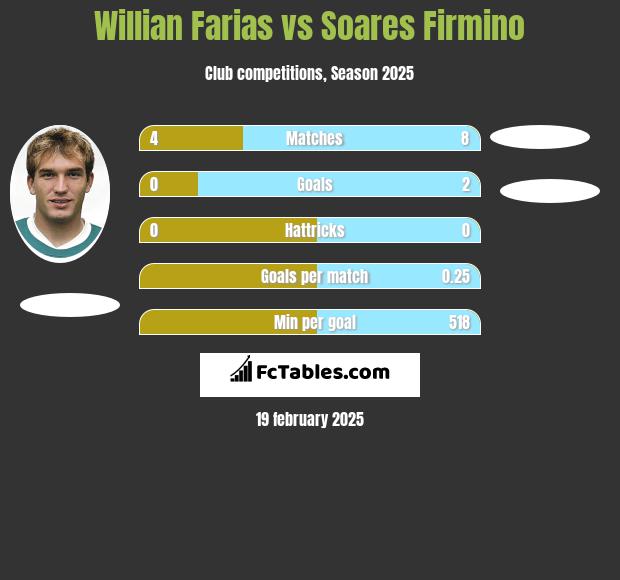 Willian Farias vs Soares Firmino h2h player stats