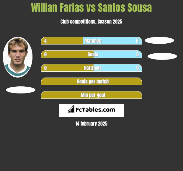 Willian Farias vs Santos Sousa h2h player stats