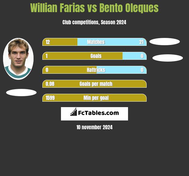 Willian Farias vs Bento Oleques h2h player stats