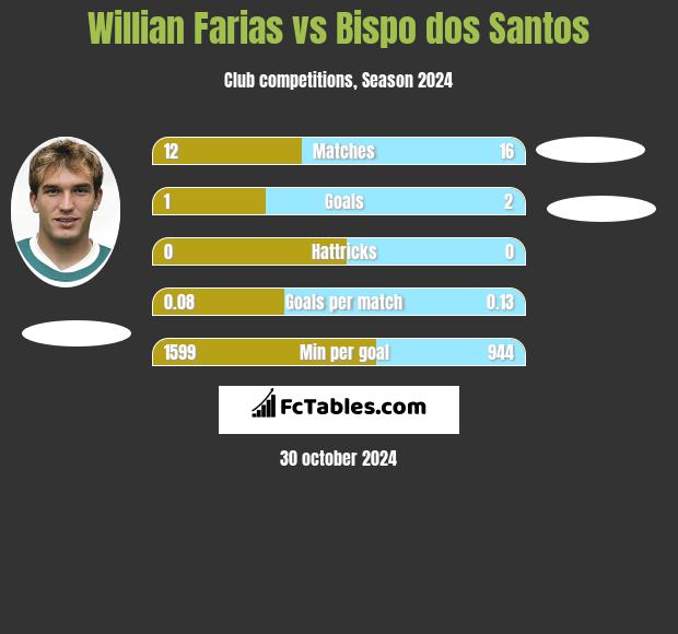 Willian Farias vs Bispo dos Santos h2h player stats