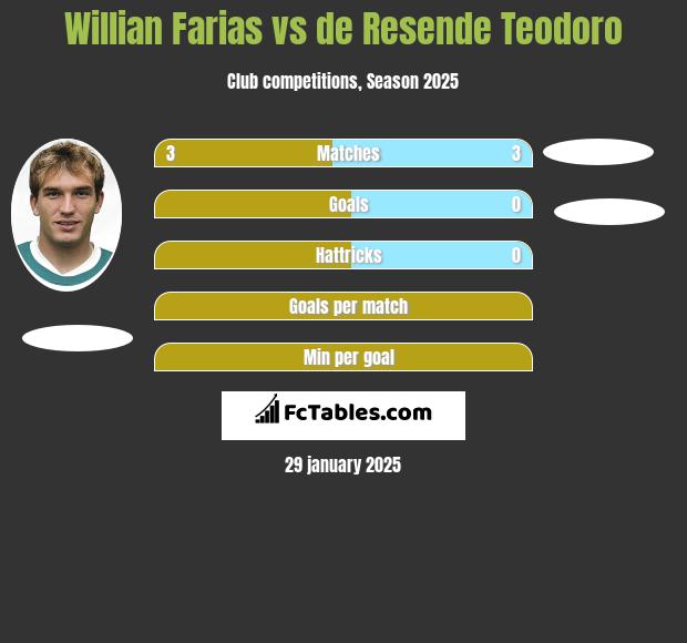 Willian Farias vs de Resende Teodoro h2h player stats