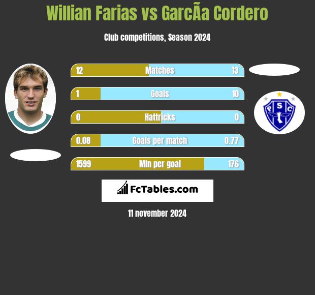 Willian Farias vs GarcÃ­a Cordero h2h player stats