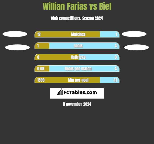 Willian Farias vs Biel h2h player stats