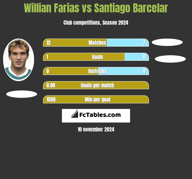 Willian Farias vs Santiago Barcelar h2h player stats