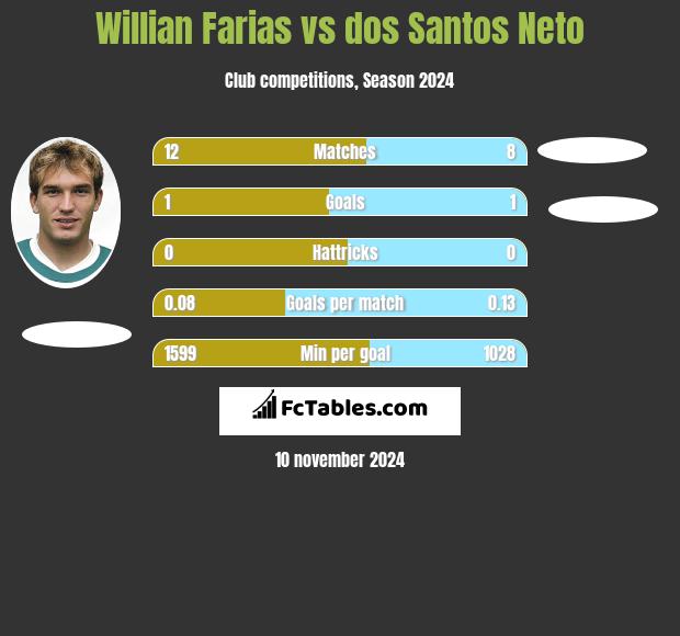 Willian Farias vs dos Santos Neto h2h player stats