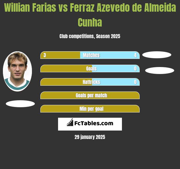 Willian Farias vs Ferraz Azevedo de Almeida Cunha h2h player stats