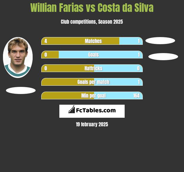 Willian Farias vs Costa da Silva h2h player stats