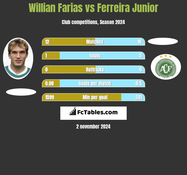 Willian Farias vs Ferreira Junior h2h player stats