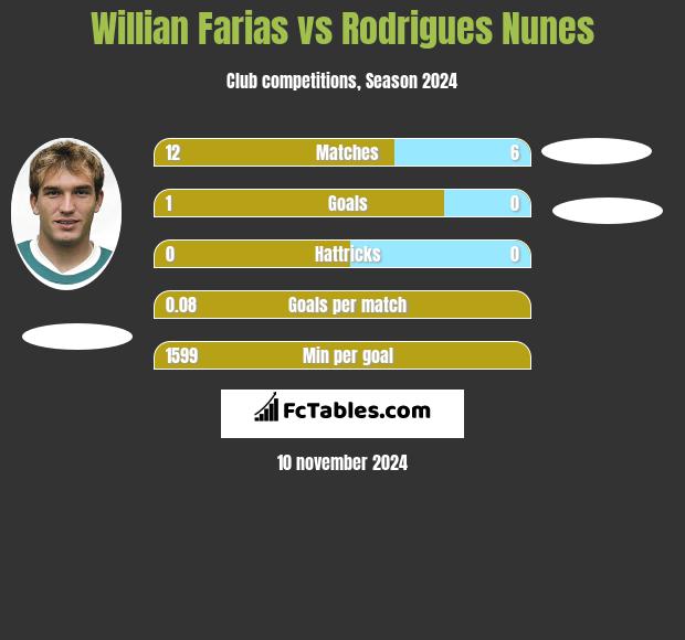 Willian Farias vs Rodrigues Nunes h2h player stats