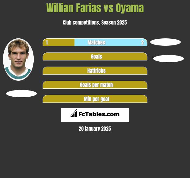 Willian Farias vs Oyama h2h player stats