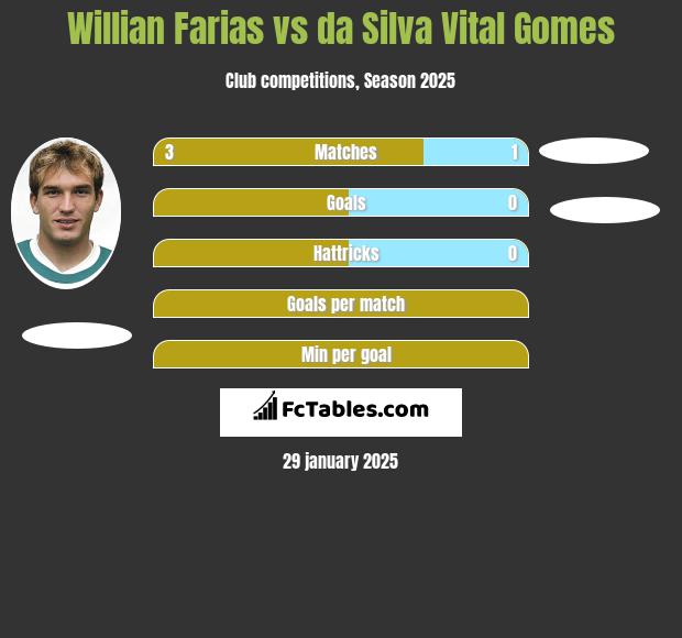 Willian Farias vs da Silva Vital Gomes h2h player stats