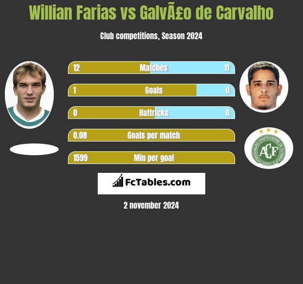 Willian Farias vs GalvÃ£o de Carvalho h2h player stats