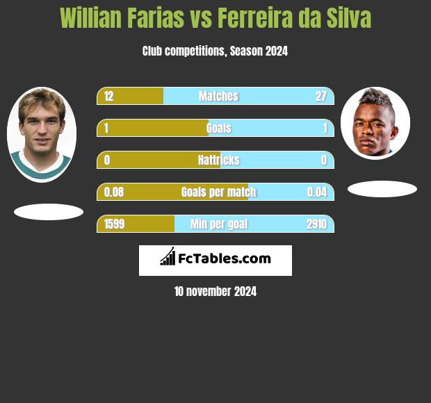 Willian Farias vs Ferreira da Silva h2h player stats