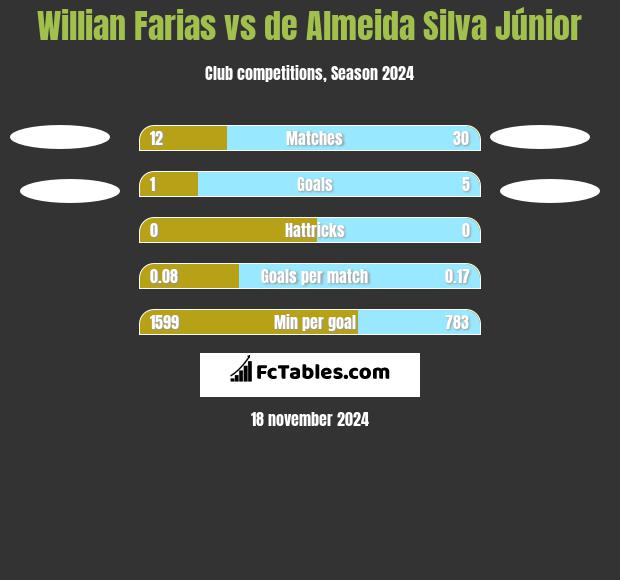 Willian Farias vs de Almeida Silva Júnior h2h player stats