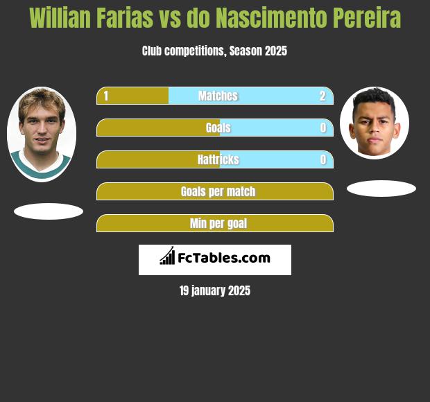 Willian Farias vs do Nascimento Pereira h2h player stats