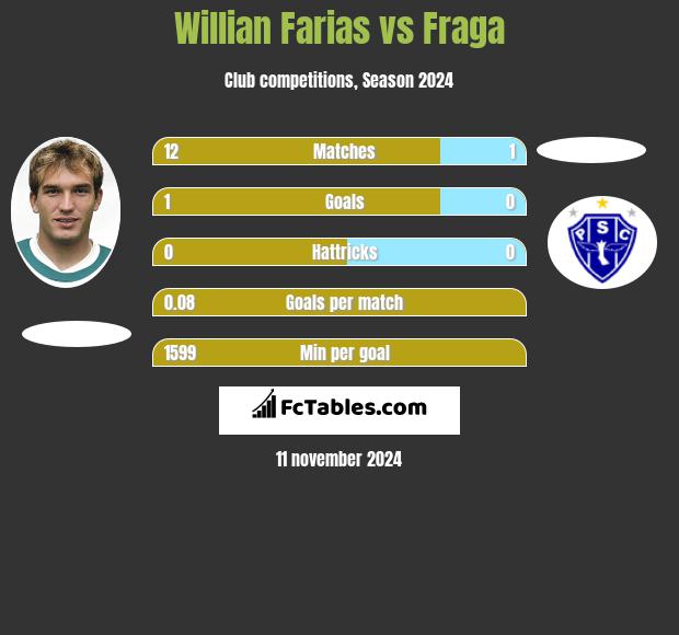 Willian Farias vs Fraga h2h player stats