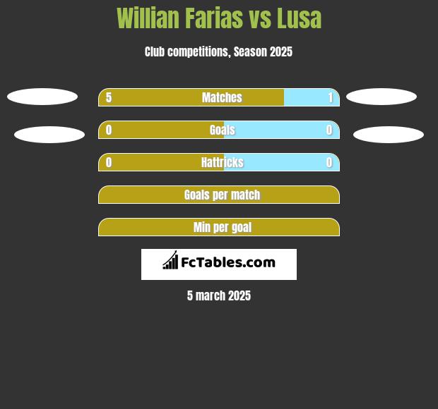 Willian Farias vs Lusa h2h player stats