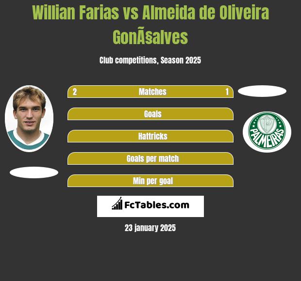 Willian Farias vs Almeida de Oliveira GonÃ§alves h2h player stats