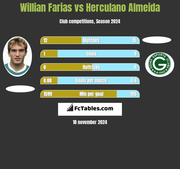 Willian Farias vs Herculano Almeida h2h player stats