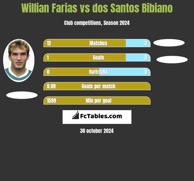 Willian Farias vs dos Santos Bibiano h2h player stats