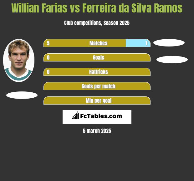 Willian Farias vs Ferreira da Silva Ramos h2h player stats