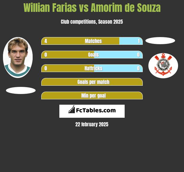 Willian Farias vs Amorim de Souza h2h player stats