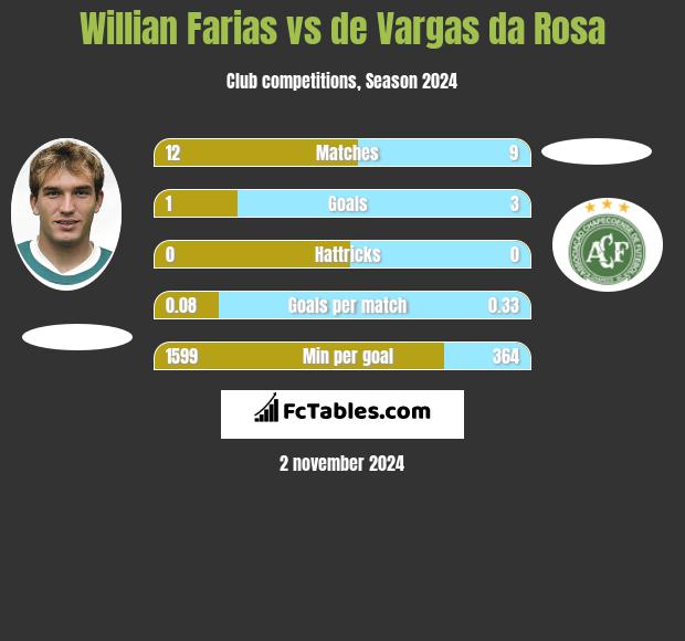 Willian Farias vs de Vargas da Rosa h2h player stats