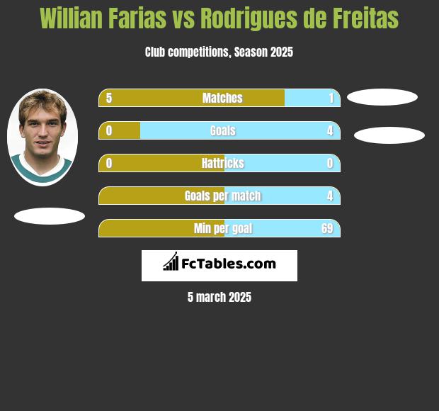 Willian Farias vs Rodrigues de Freitas h2h player stats