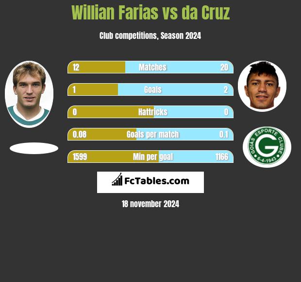 Willian Farias vs da Cruz h2h player stats