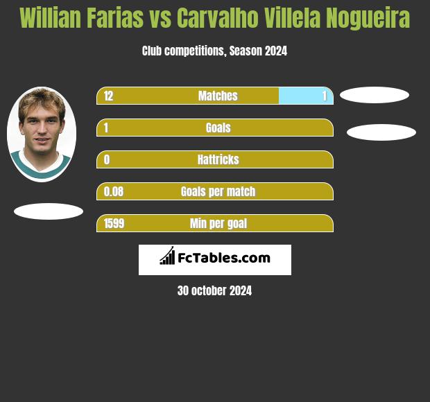 Willian Farias vs Carvalho Villela Nogueira h2h player stats