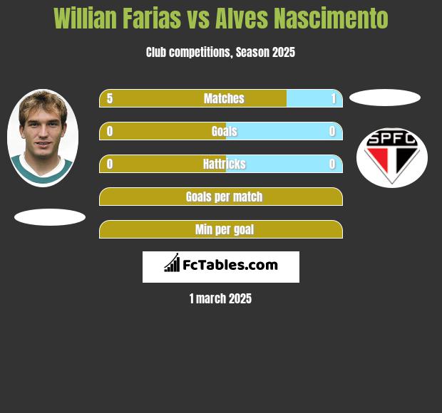 Willian Farias vs Alves Nascimento h2h player stats