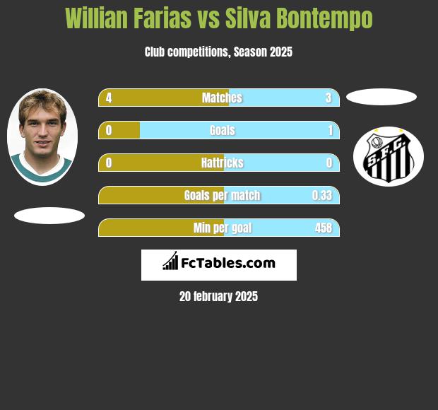 Willian Farias vs Silva Bontempo h2h player stats