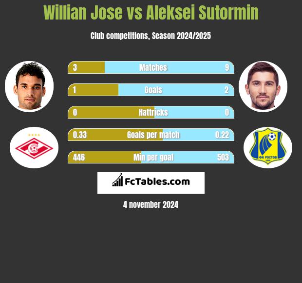 Willian Jose vs Aleksei Sutormin h2h player stats