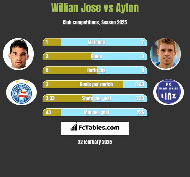 Willian Jose vs Aylon h2h player stats