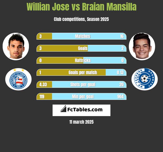 Willian Jose vs Braian Mansilla h2h player stats